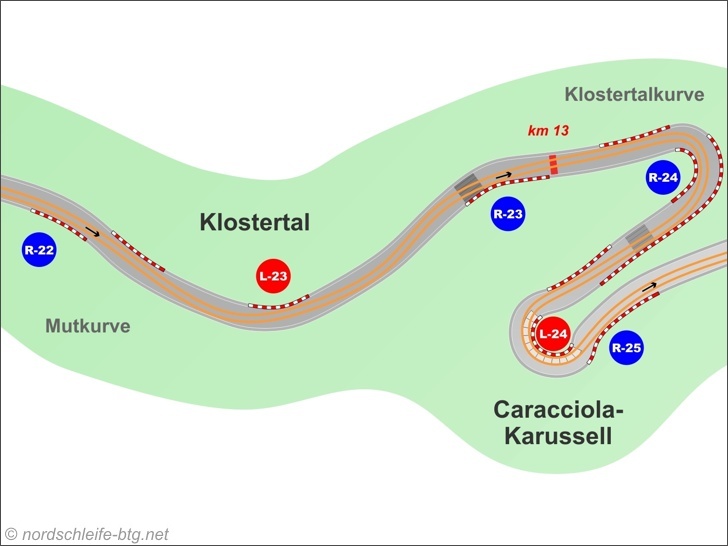 Klostertal and Caracciola-Karussell
